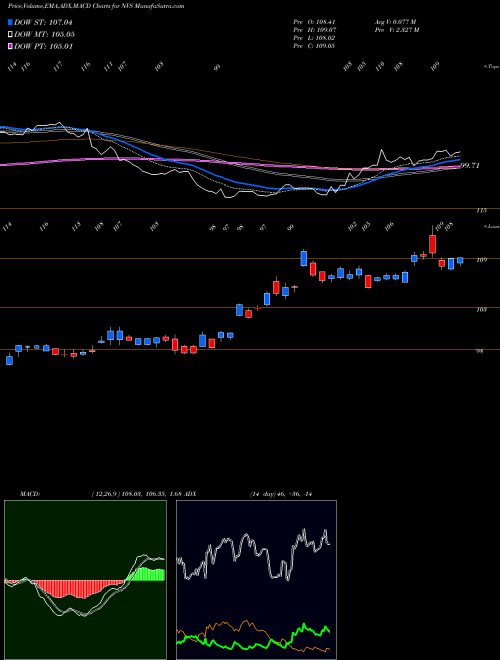 Munafa Novartis AG (NVS) stock tips, volume analysis, indicator analysis [intraday, positional] for today and tomorrow