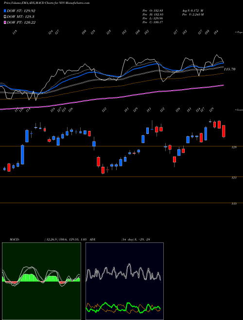 MACD charts various settings share NVS Novartis AG USA Stock exchange 