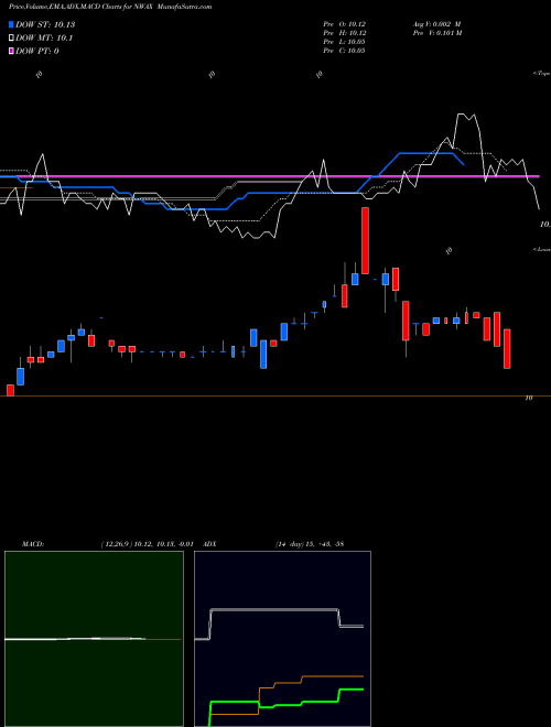 Munafa  (NWAX) stock tips, volume analysis, indicator analysis [intraday, positional] for today and tomorrow