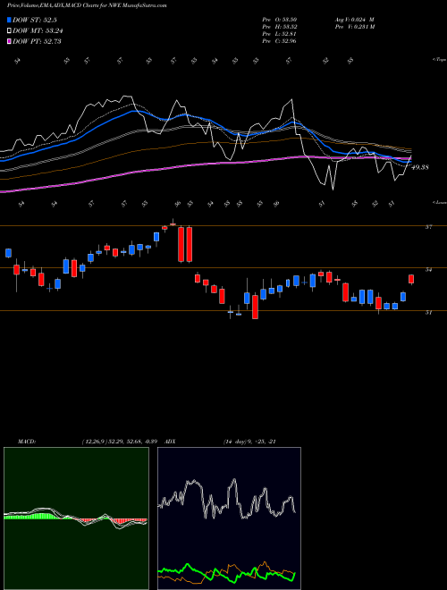 MACD charts various settings share NWE NorthWestern Corporation USA Stock exchange 