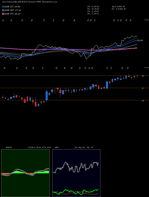 MACD charts various settings share NWFL Norwood Financial Corp. USA Stock exchange 