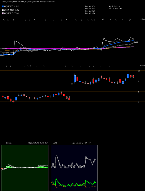 Munafa Newell Brands Inc. (NWL) stock tips, volume analysis, indicator analysis [intraday, positional] for today and tomorrow