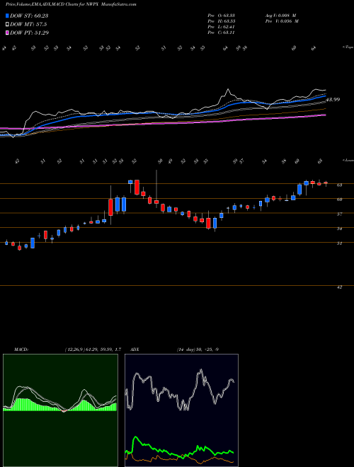 Munafa Northwest Pipe Company (NWPX) stock tips, volume analysis, indicator analysis [intraday, positional] for today and tomorrow