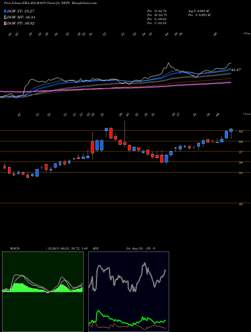 MACD charts various settings share NWPX Northwest Pipe Company USA Stock exchange 