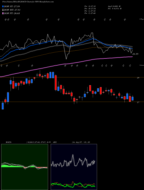 Munafa News Corporation (NWS) stock tips, volume analysis, indicator analysis [intraday, positional] for today and tomorrow