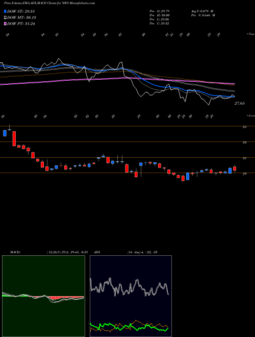 MACD charts various settings share NWS News Corporation USA Stock exchange 