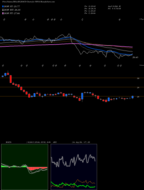 Munafa News Corporation (NWSA) stock tips, volume analysis, indicator analysis [intraday, positional] for today and tomorrow