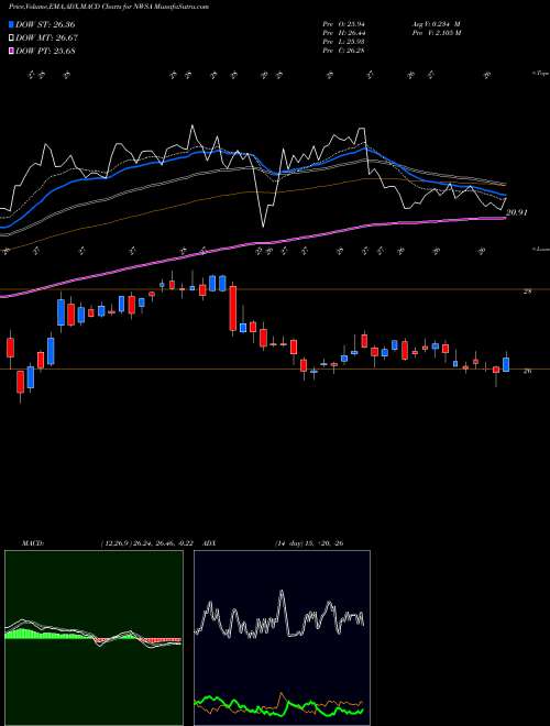 MACD charts various settings share NWSA News Corporation USA Stock exchange 