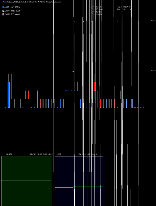 Munafa  (NWTNW) stock tips, volume analysis, indicator analysis [intraday, positional] for today and tomorrow