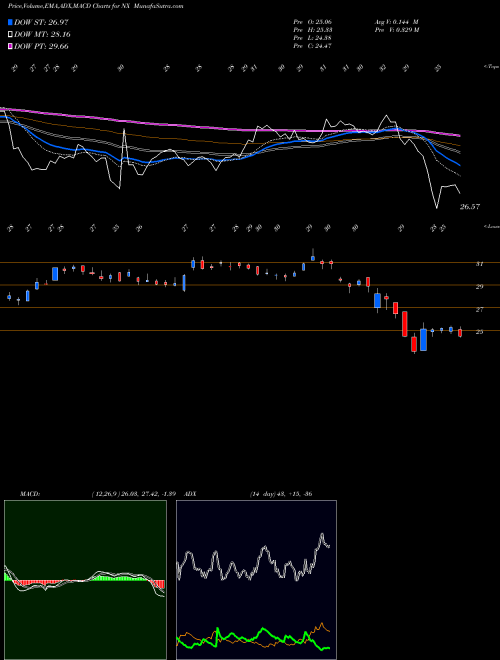 Munafa Quanex Building Products Corporation (NX) stock tips, volume analysis, indicator analysis [intraday, positional] for today and tomorrow