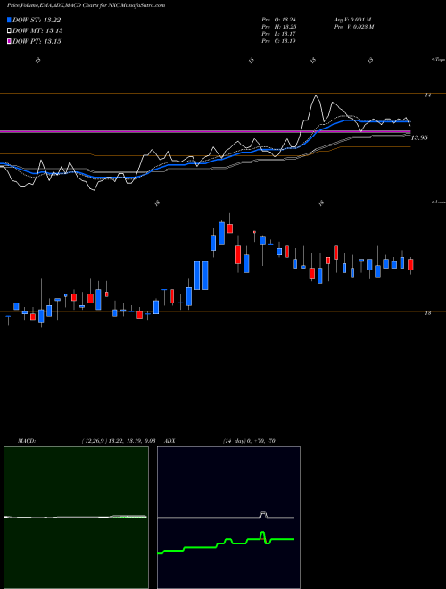 MACD charts various settings share NXC Nuveen Insured California Select Tax-Free Income Portfolio USA Stock exchange 