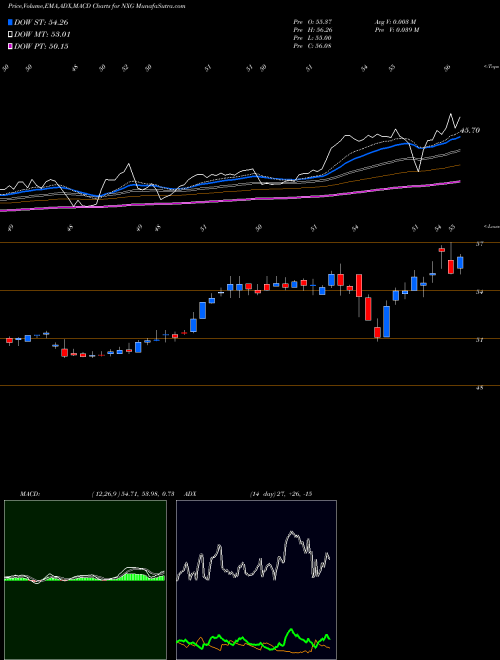 Munafa  (NXG) stock tips, volume analysis, indicator analysis [intraday, positional] for today and tomorrow