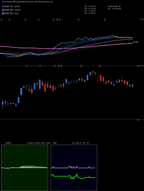 MACD charts various settings share NXJ Nuveen New Jersey Quality Municipal Income Fund USA Stock exchange 