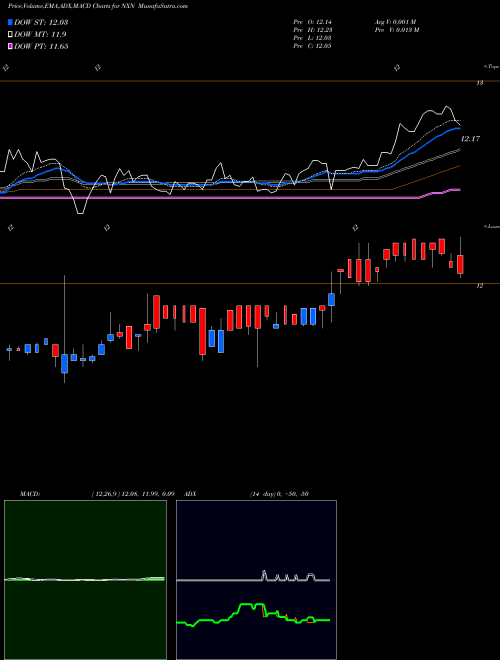 Munafa Nuveen Insured New York Select Tax-Free Income Portfolio (NXN) stock tips, volume analysis, indicator analysis [intraday, positional] for today and tomorrow