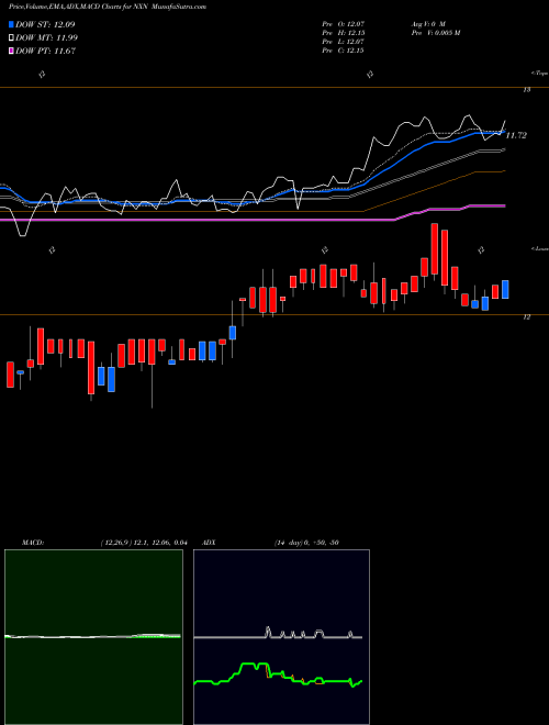 MACD charts various settings share NXN Nuveen Insured New York Select Tax-Free Income Portfolio USA Stock exchange 