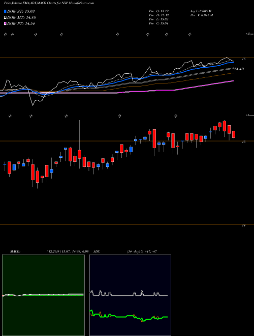 Munafa Nuveen Select Tax Free Income Portfolio (NXP) stock tips, volume analysis, indicator analysis [intraday, positional] for today and tomorrow