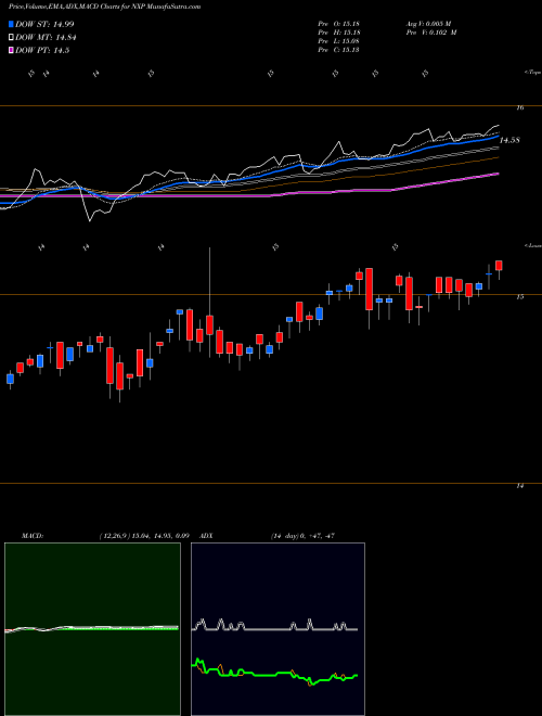 MACD charts various settings share NXP Nuveen Select Tax Free Income Portfolio USA Stock exchange 