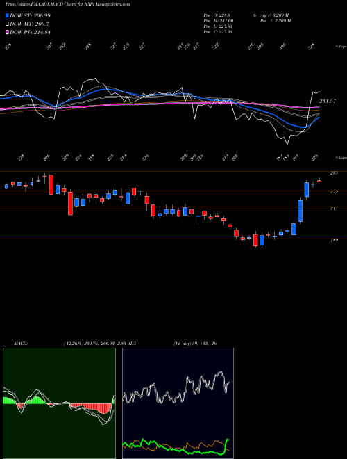 MACD charts various settings share NXPI NXP Semiconductors N.V. USA Stock exchange 