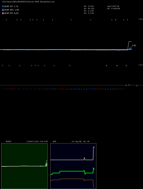 Munafa  (NXPL) stock tips, volume analysis, indicator analysis [intraday, positional] for today and tomorrow