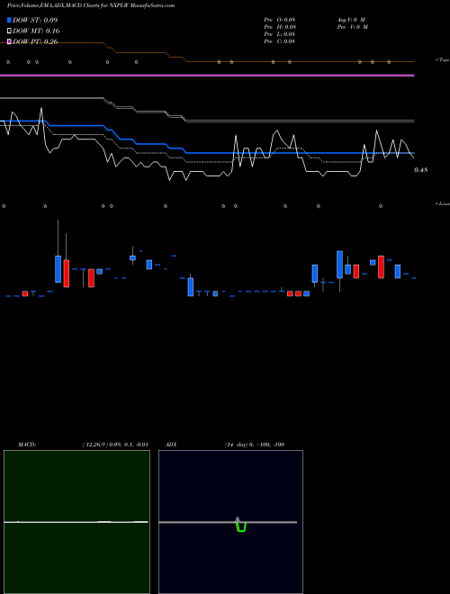 Munafa  (NXPLW) stock tips, volume analysis, indicator analysis [intraday, positional] for today and tomorrow