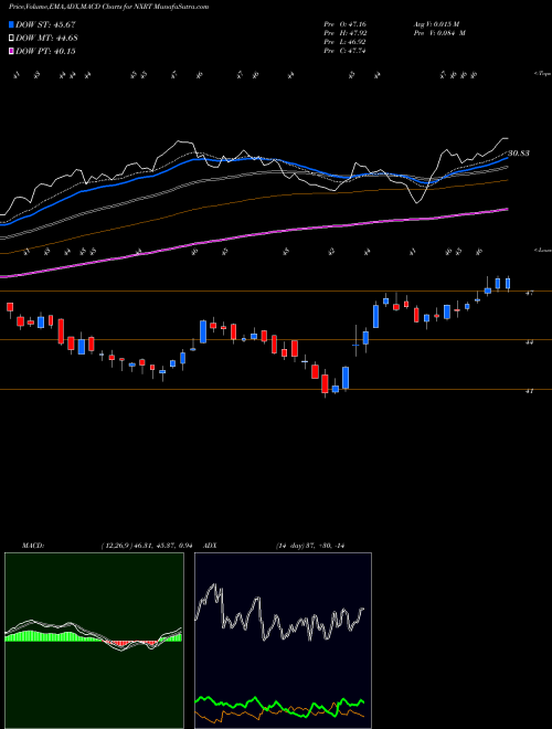 Munafa NexPoint Residential Trust, Inc. (NXRT) stock tips, volume analysis, indicator analysis [intraday, positional] for today and tomorrow