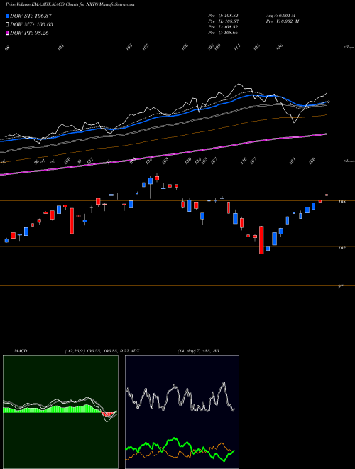 Munafa  (NXTG) stock tips, volume analysis, indicator analysis [intraday, positional] for today and tomorrow