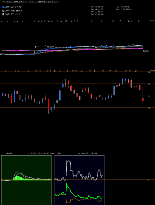 MACD charts various settings share NYCB New York Community Bancorp, Inc. USA Stock exchange 