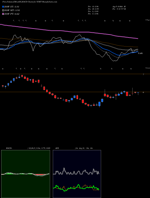 Munafa New York Mortgage Trust, Inc. (NYMT) stock tips, volume analysis, indicator analysis [intraday, positional] for today and tomorrow