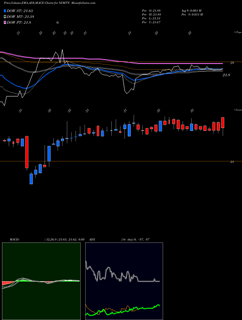 Munafa New York Mortgage Trust, Inc. (NYMTN) stock tips, volume analysis, indicator analysis [intraday, positional] for today and tomorrow
