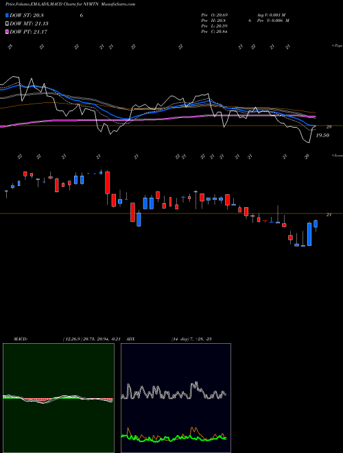 Munafa New York Mortgage Trust, Inc. (NYMTN) stock tips, volume analysis, indicator analysis [intraday, positional] for today and tomorrow