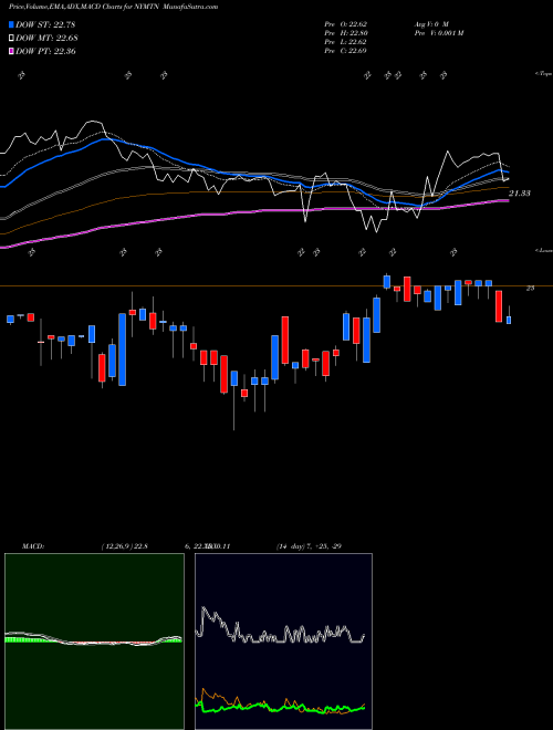 MACD charts various settings share NYMTN New York Mortgage Trust, Inc. USA Stock exchange 