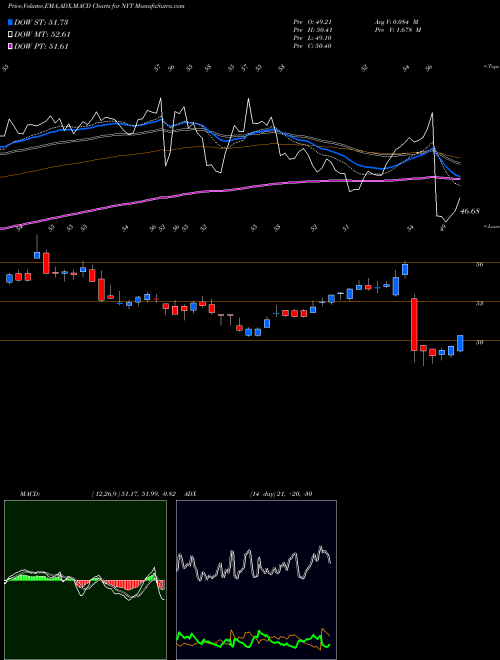 Munafa New York Times Company (The) (NYT) stock tips, volume analysis, indicator analysis [intraday, positional] for today and tomorrow