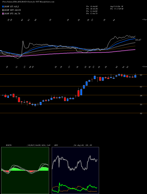 MACD charts various settings share NYT New York Times Company (The) USA Stock exchange 