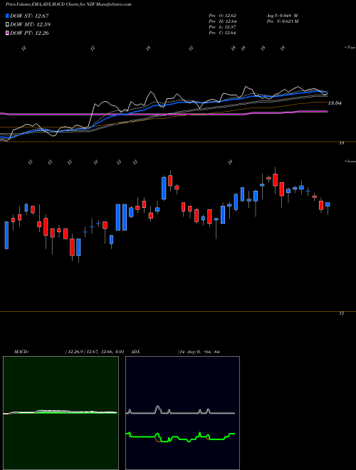 Munafa Nuveen Municipal Credit Income Fund (NZF) stock tips, volume analysis, indicator analysis [intraday, positional] for today and tomorrow