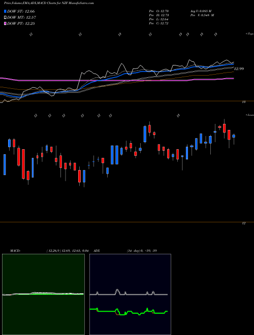 MACD charts various settings share NZF Nuveen Municipal Credit Income Fund USA Stock exchange 