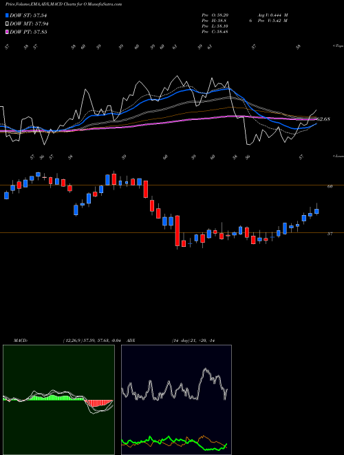 Munafa Realty Income Corporation (O) stock tips, volume analysis, indicator analysis [intraday, positional] for today and tomorrow