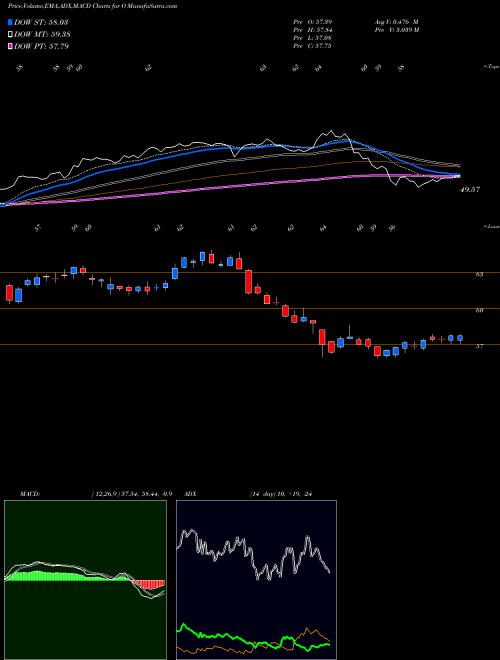 MACD charts various settings share O Realty Income Corporation USA Stock exchange 