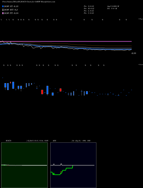 Munafa  (OABIW) stock tips, volume analysis, indicator analysis [intraday, positional] for today and tomorrow