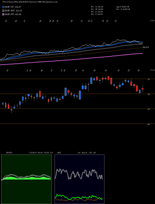 Munafa  (OBK) stock tips, volume analysis, indicator analysis [intraday, positional] for today and tomorrow
