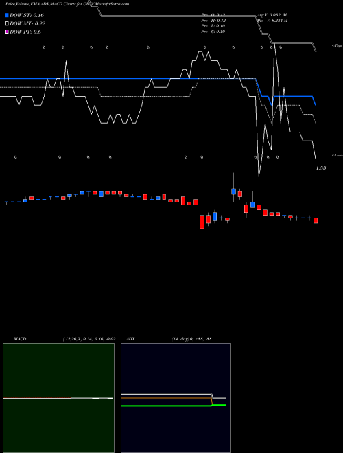MACD charts various settings share OBSV ObsEva SA USA Stock exchange 