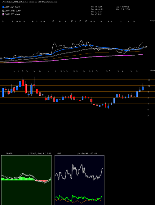 Munafa Optical Cable Corporation (OCC) stock tips, volume analysis, indicator analysis [intraday, positional] for today and tomorrow
