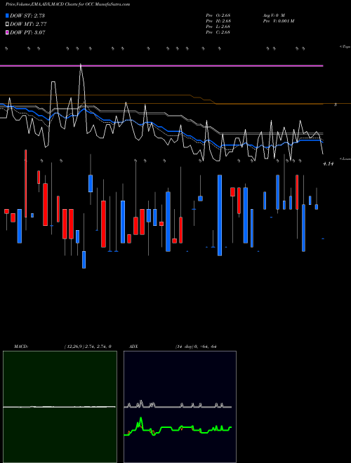MACD charts various settings share OCC Optical Cable Corporation USA Stock exchange 