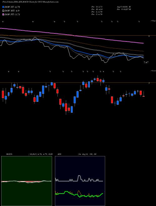 Munafa OFS Credit Company, Inc. (OCCI) stock tips, volume analysis, indicator analysis [intraday, positional] for today and tomorrow