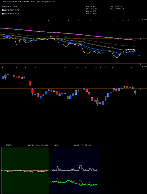 MACD charts various settings share OCCI OFS Credit Company, Inc. USA Stock exchange 