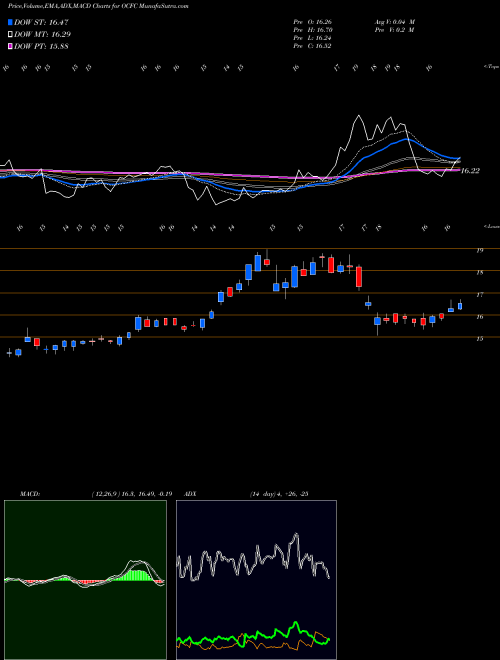 Munafa OceanFirst Financial Corp. (OCFC) stock tips, volume analysis, indicator analysis [intraday, positional] for today and tomorrow