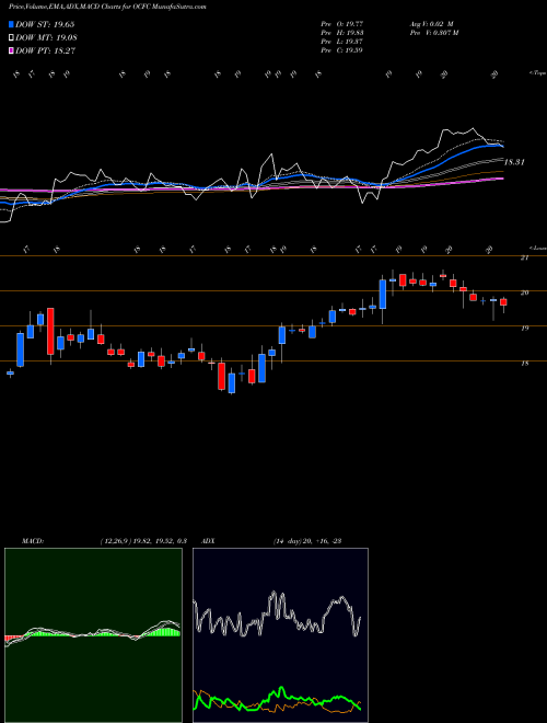 MACD charts various settings share OCFC OceanFirst Financial Corp. USA Stock exchange 