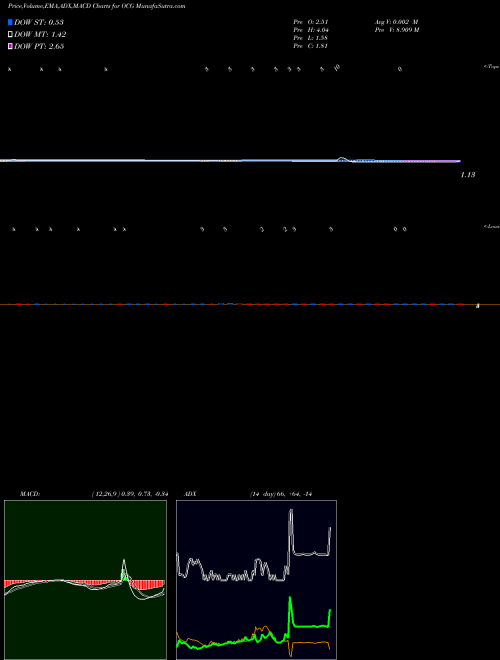 Munafa  (OCG) stock tips, volume analysis, indicator analysis [intraday, positional] for today and tomorrow