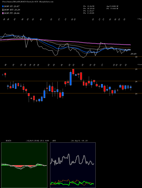MACD charts various settings share OCN Ocwen Financial Corporation USA Stock exchange 