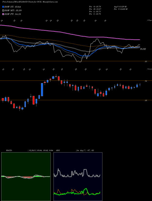 Munafa Oaktree Specialty Lending Corporation (OCSL) stock tips, volume analysis, indicator analysis [intraday, positional] for today and tomorrow