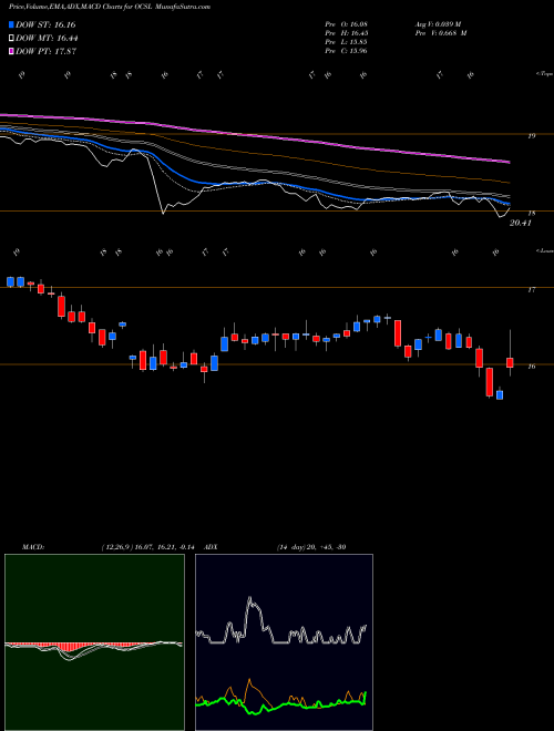 MACD charts various settings share OCSL Oaktree Specialty Lending Corporation USA Stock exchange 